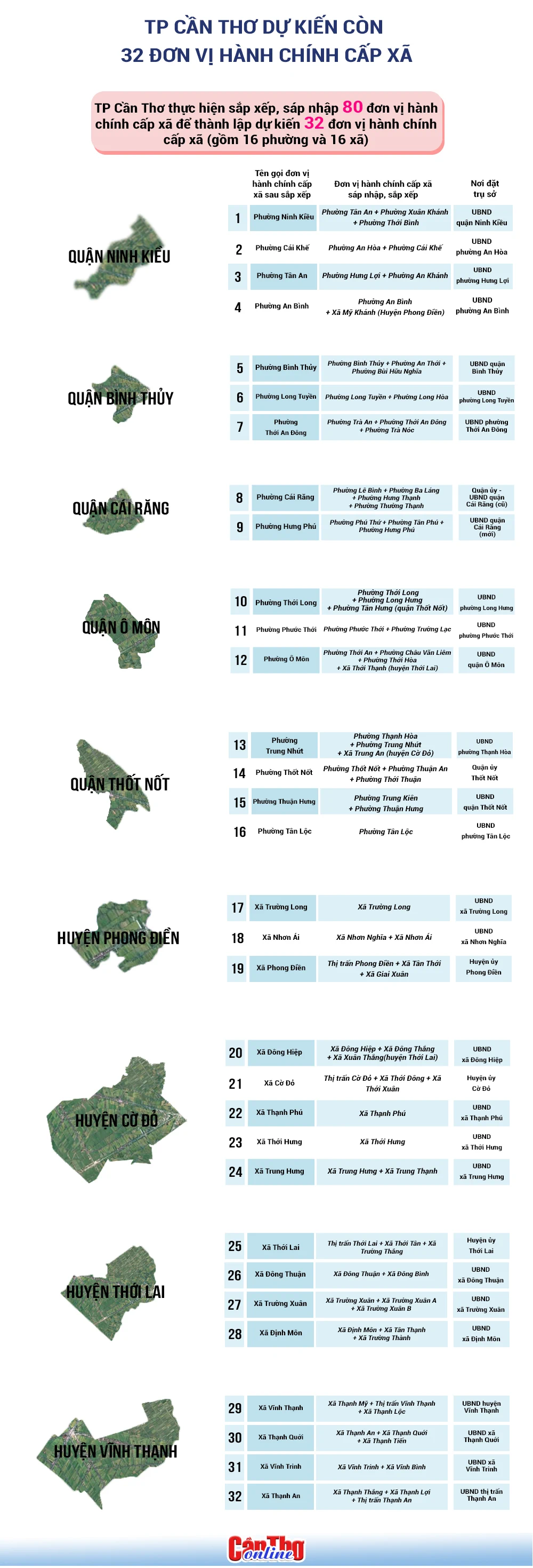 TP Cần Thơ dự kiến còn 32 đơn vị hành chính cấp xã TP Cần Thơ dự kiến còn 32 đơn vị hành chính cấp xã
